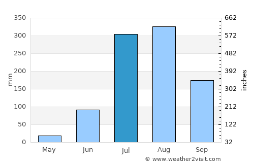 Kānth average rain in July