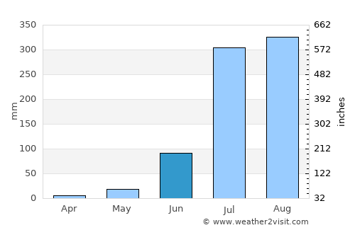 Kānth average rain in June