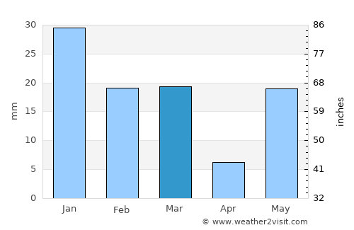 Kānth average rain in March