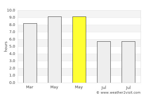 Kānth average rain in May