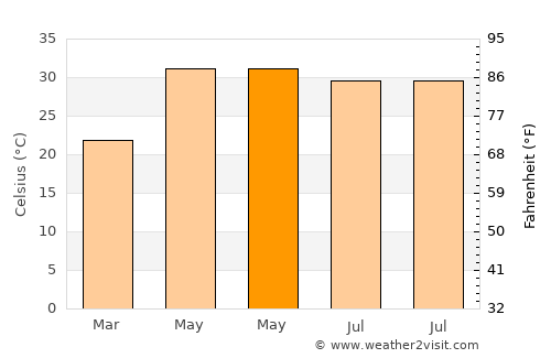 Kānth average temperature in May