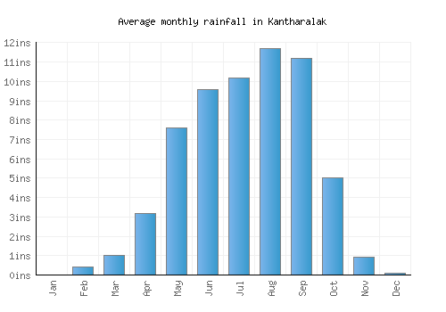 Kantharalak monthly rainfall chart (inches)