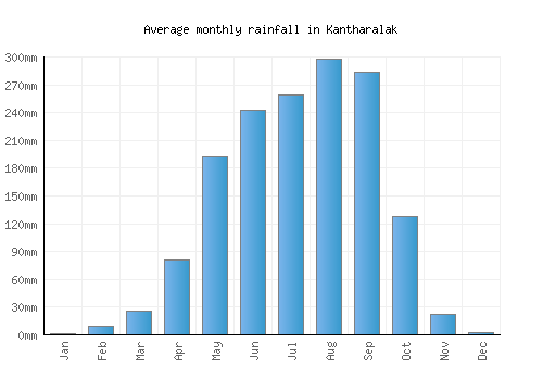 Kantharalak monthly rainfall chart (mm)