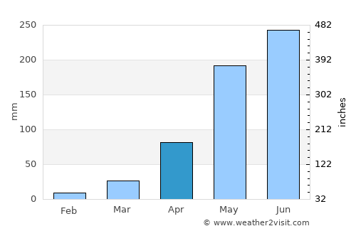 Kantharalak average rain in April