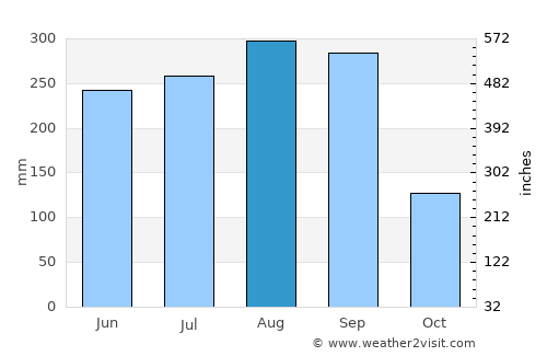 Kantharalak average rain in August