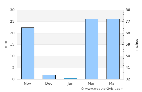 Kantharalak average rain in January