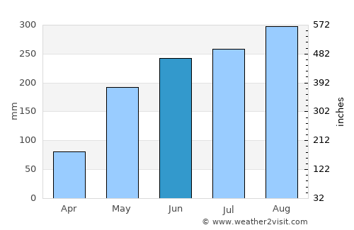 Kantharalak average rain in June
