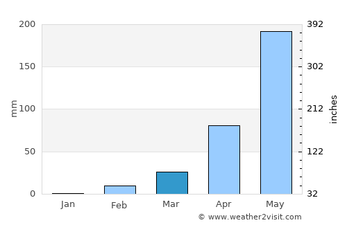 Kantharalak average rain in March