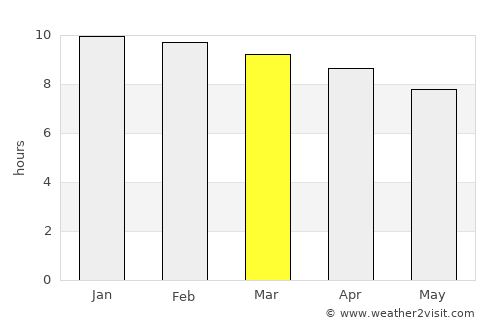 Kantharalak average rain in March