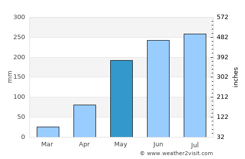 Kantharalak average rain in May