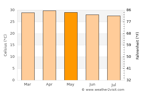 Kantharalak average temperature in May