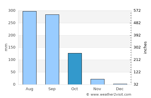 Kantharalak average rain in October