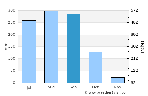 Kantharalak average rain in September