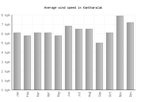 Kantharalak average winspeed by month (km/h)