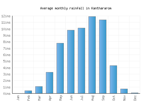 Kanthararom monthly rainfall chart (inches)