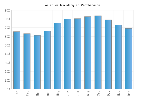 Kanthararom relative humidity averages