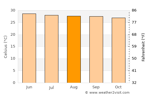 Kanthararom average temperature in August