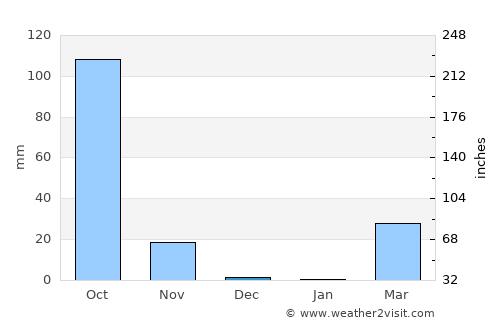 Kanthararom average rain in December