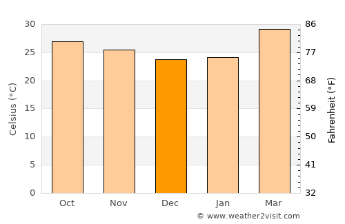 Kanthararom average temperature in December