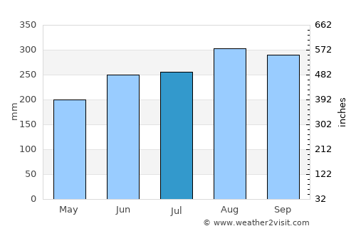 Kanthararom average rain in July