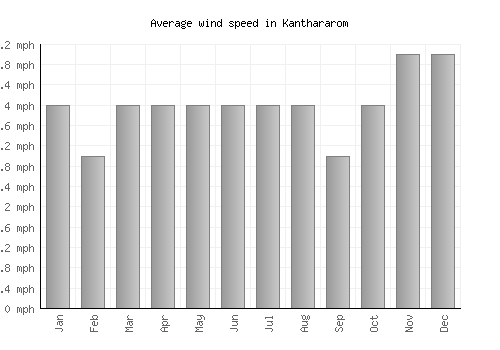 Kanthararom average winspeed by month (mph)