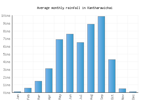Kantharawichai monthly rainfall chart (inches)