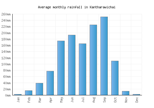 Kantharawichai monthly rainfall chart (mm)