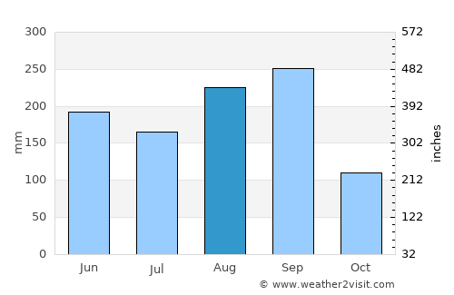 Kantharawichai average rain in August