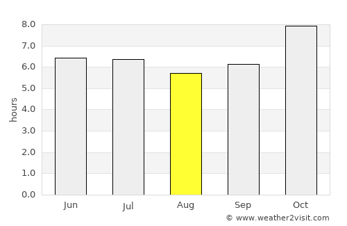 Kantharawichai average rain in August