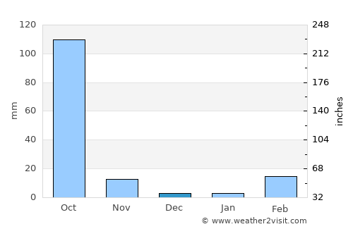Kantharawichai average rain in December