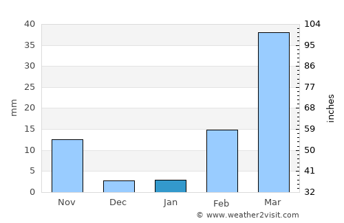 Kantharawichai average rain in January