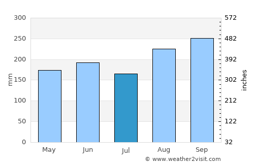 Kantharawichai average rain in July