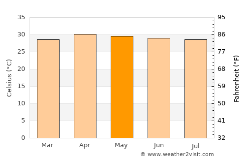 Kantharawichai average temperature in May