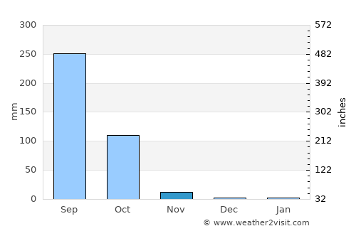 Kantharawichai average rain in November