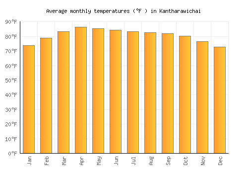 Kantharawichai average temperature chart (Fahrenheit)