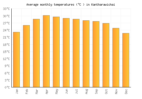 Kantharawichai average temperature chart (Celsius)