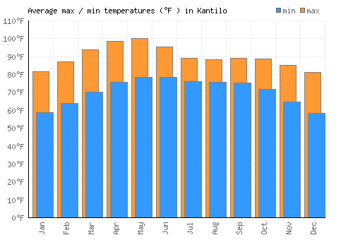 Kantilo average minimum / maximum temperatures (Fahrenheit)