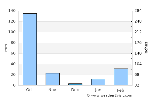 Kantilo average rain in December