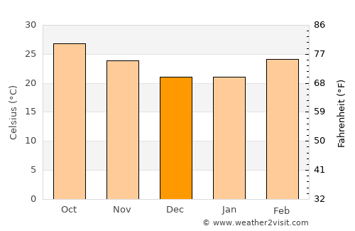Kantilo average temperature in December