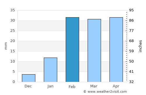 Kantilo average rain in February