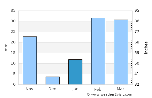 Kantilo average rain in January