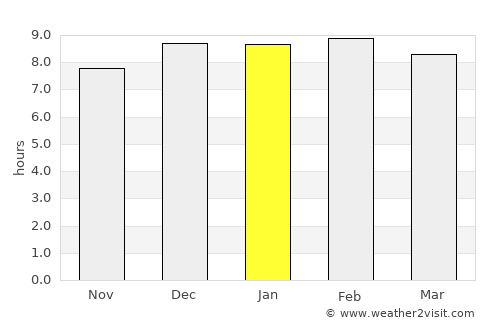 Kantilo average rain in January