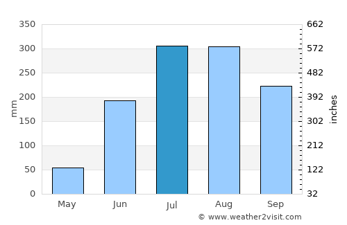 Kantilo average rain in July