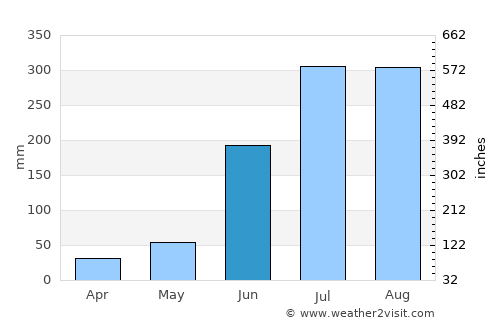 Kantilo average rain in June