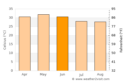 Kantilo average temperature in June