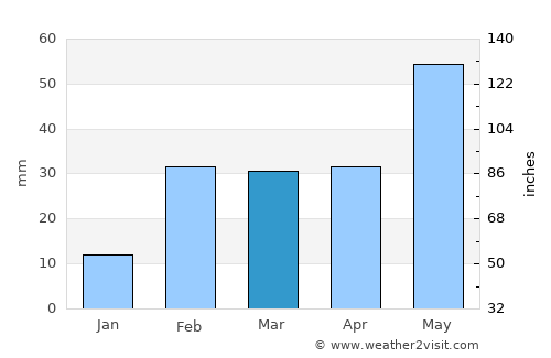 Kantilo average rain in March