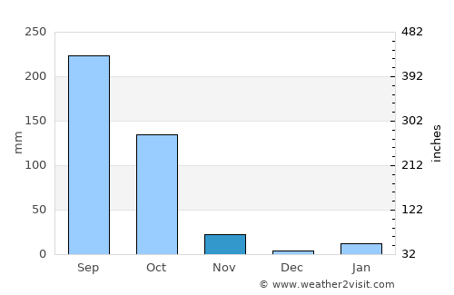 Kantilo average rain in November