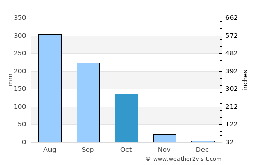 Kantilo average rain in October