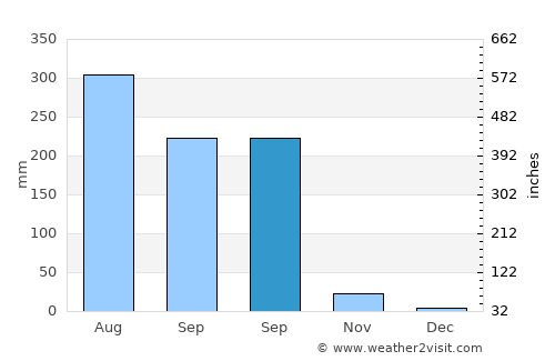 Kantilo average rain in September