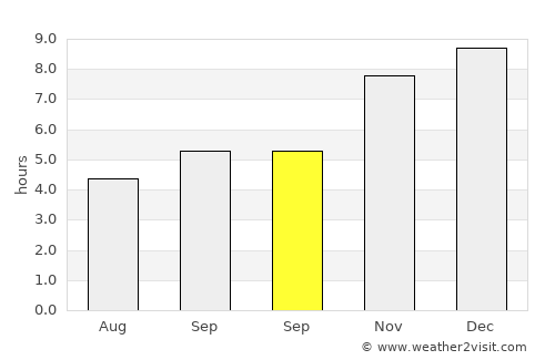 Kantilo average rain in September